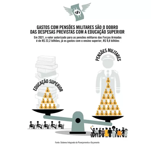 Fraudes em pensões militares: O preço da falta de controle